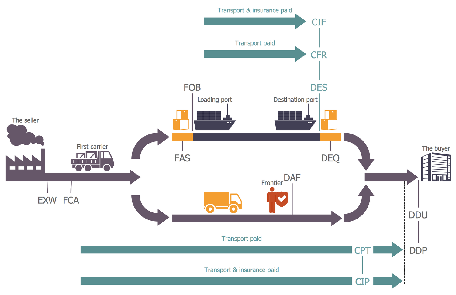 Business-Process-Logistics-Flowcharts-Transfer-of-Risk-from-the-Seller-to-the-Buyer