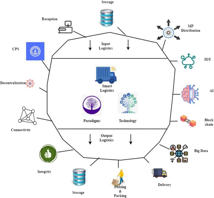 Functional-diagram-of-smart-logistics